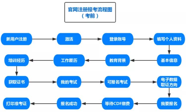 CISAW電子數(shù)據(jù)取證認證簡介